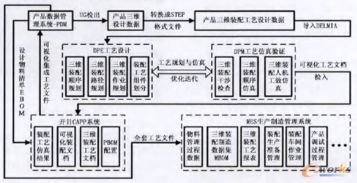 三維裝配工藝設(shè)計仿真技術(shù)在電子設(shè)備中的規(guī)劃、設(shè)計與應(yīng)用管理